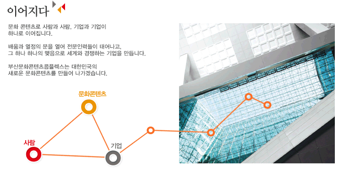 이어지다. 문화 콘텐츠로 사람과 기업과 기업이 하나로 이어집니다.배움과 열정의 문을 열어 전문일력 들이 태어나고,그하나 하나의 맺음으로 세계와 경쟁하는 기업을 만듭니다. 부산문화콘텐츠콤플렉스는 대한민국의 새로운 문화콘텐츠를 만들어 나가졌습니다.