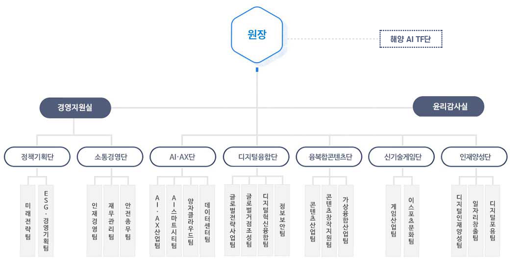 부산정보산업진흥원장, 윤리감사실, 경영기획실,ESG성과평가팀,IT융합본부, 콘텐츠진흥본부로 구성된 부산정보산업진흥원 조직도
