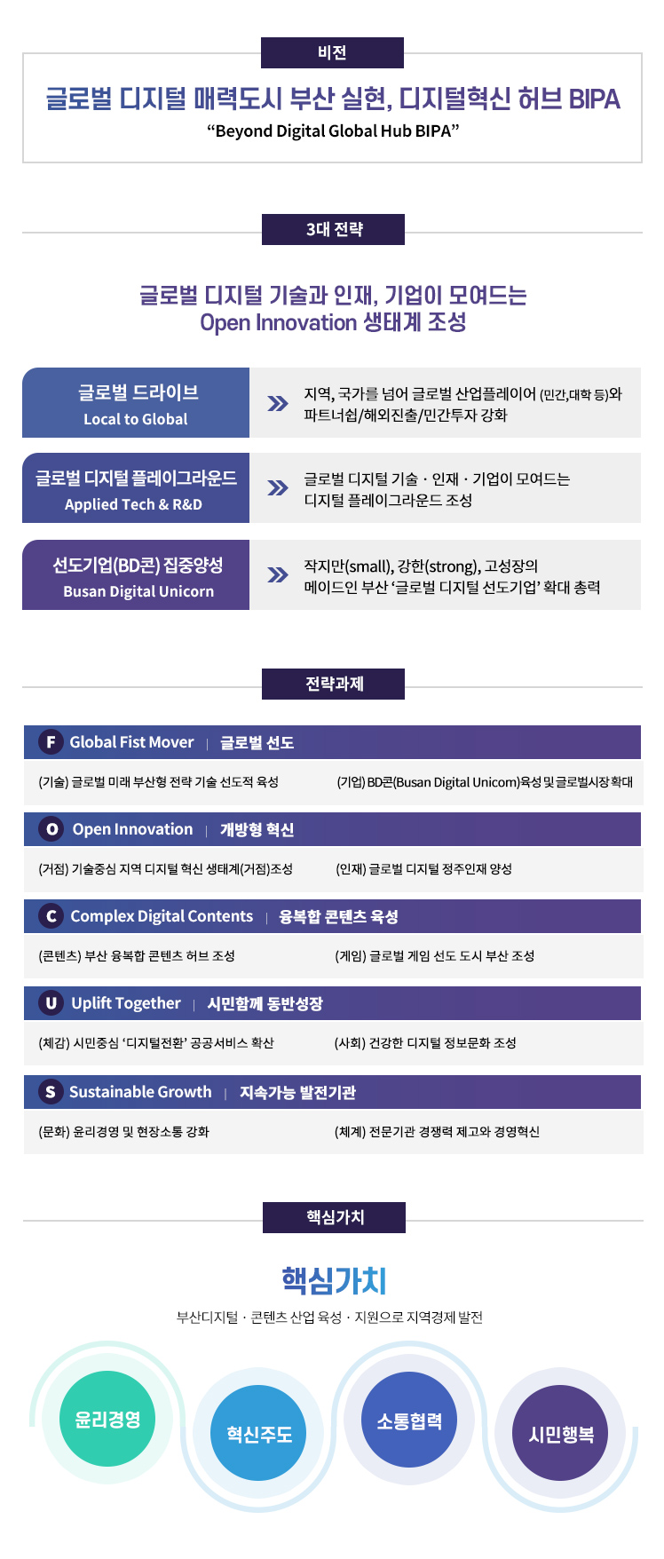 Business 비즈니스 활성화 및 기업 경쟁력 강화 ①기업 기술개발 비즈니스 역량강화 ②창의융합형 IT,CT 인재양성 ③산-학-연-관 네트워크 협력 강화 Innovation IT,CT기반 4차 산업혁명선도 ④4차산업혁명 기술기반 신산업 육성 ⑤융합형 문화콘텐츠 개발 및 신시장 창출 ⑥기업중심의 일자리 창출 Promotion 해외진출을 위한 글로벌 기업육성 ⑦IT,CT산업 글로벌 기업육성을 위한 생태계 조성 ⑧글로벌 진출이 가능한 창업지원 및 스타트업 발굴 ⑨글로벌 마케팅지원 강화 Accompany 사회적 책임경영 강화 ⑩성과기반 경영체계 운영 ⑪재정 건전화 추진 ⑫사회적 책임 가치실현